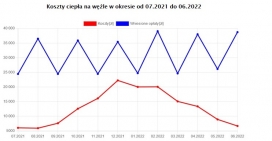 Kontroluj zużycie energii cieplnej